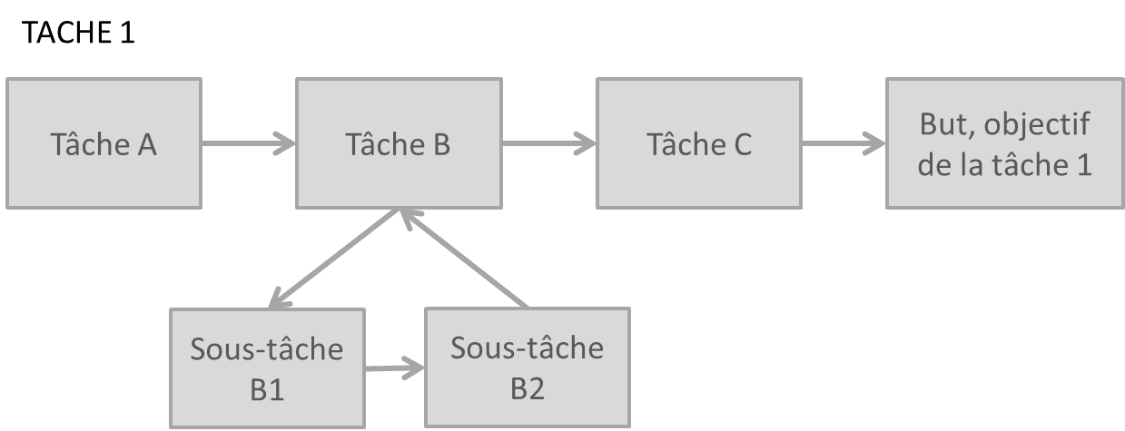 tâche hiérarchique et séquentielle