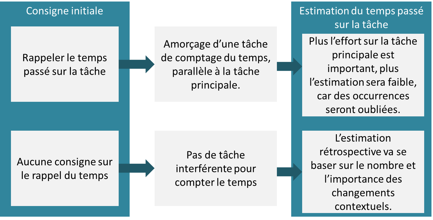 Modèle de perception du temps passé sur une tâche